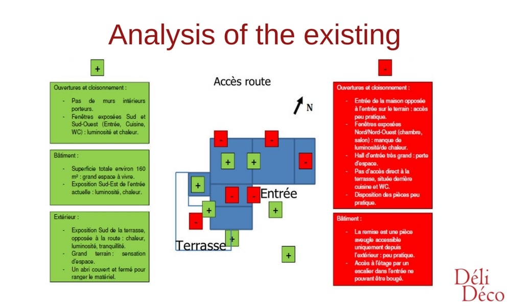 analysis of the existing